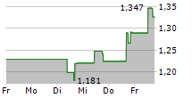 SNDL INC 5-Tage-Chart