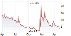 SNOW LAKE RESOURCES LTD Chart 1 Jahr