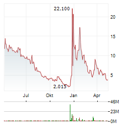 SNOW LAKE RESOURCES Aktie Chart 1 Jahr