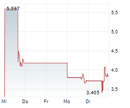 SNOW LAKE RESOURCES LTD Chart 1 Jahr