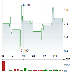 SNOW LAKE RESOURCES Aktie 5-Tage-Chart