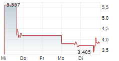 SNOW LAKE RESOURCES LTD 5-Tage-Chart