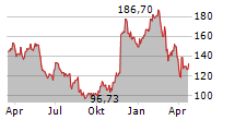 SNOWFLAKE INC Chart 1 Jahr