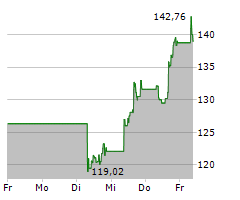 SNOWFLAKE INC Chart 1 Jahr