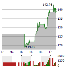 SNOWFLAKE Aktie 5-Tage-Chart