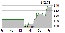 SNOWFLAKE INC 5-Tage-Chart