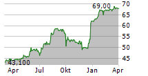 SNP SCHNEIDER-NEUREITHER & PARTNER SE Chart 1 Jahr