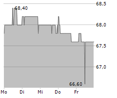 SNP SCHNEIDER-NEUREITHER & PARTNER SE Chart 1 Jahr