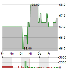 SNP SCHNEIDER-NEUREITHER & PARTNER Aktie 5-Tage-Chart