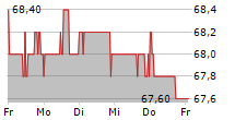 SNP SCHNEIDER-NEUREITHER & PARTNER SE 5-Tage-Chart