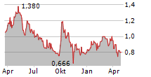 SO-YOUNG INTERNATIONAL INC ADR Chart 1 Jahr