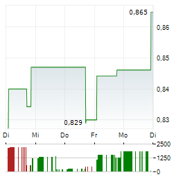 SO-YOUNG INTERNATIONAL Aktie 5-Tage-Chart