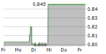 SO-YOUNG INTERNATIONAL INC ADR 5-Tage-Chart