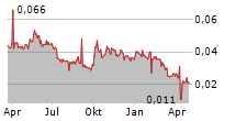 SOCAM DEVELOPMENT LTD Chart 1 Jahr