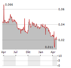 SOCAM DEVELOPMENT Aktie Chart 1 Jahr