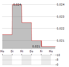 SOCAM DEVELOPMENT Aktie 5-Tage-Chart