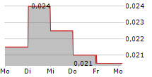 SOCAM DEVELOPMENT LTD 5-Tage-Chart