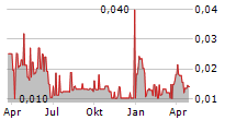 SOCIAL CHAIN AG Chart 1 Jahr