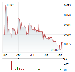THE SOCIAL CHAIN Aktie Chart 1 Jahr