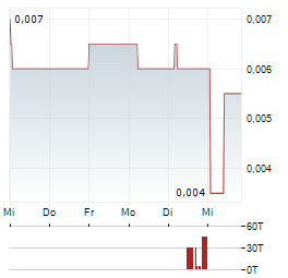 THE SOCIAL CHAIN Aktie 5-Tage-Chart
