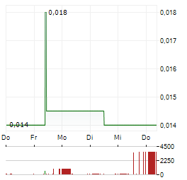 THE SOCIAL CHAIN Aktie 5-Tage-Chart