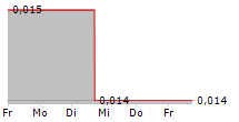 SOCIAL CHAIN AG 5-Tage-Chart