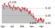 SOCIALLITE US AB Chart 1 Jahr