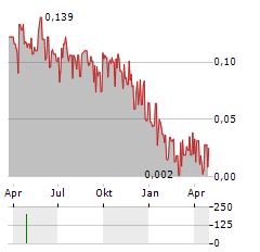 SOCIALLITE US Aktie Chart 1 Jahr