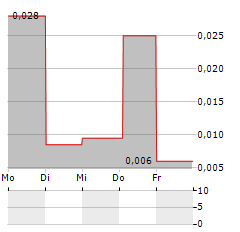 SOCIALLITE US Aktie 5-Tage-Chart