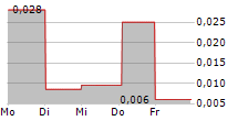 SOCIALLITE US AB 5-Tage-Chart