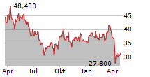 SOCIEDAD QUIMICA Y MINERA DE CHILE SA ADR Chart 1 Jahr