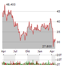 SQM Aktie Chart 1 Jahr