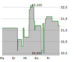 SOCIEDAD QUIMICA Y MINERA DE CHILE SA ADR Chart 1 Jahr