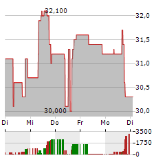 SQM Aktie 5-Tage-Chart