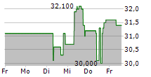 SOCIEDAD QUIMICA Y MINERA DE CHILE SA ADR 5-Tage-Chart