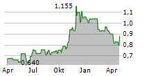 SOCIETA SPORTIVA LAZIO SPA Chart 1 Jahr