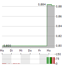 SOCIETA SPORTIVA LAZIO Aktie 5-Tage-Chart