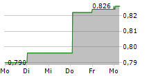 SOCIETA SPORTIVA LAZIO SPA 5-Tage-Chart