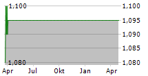 SOCIETAL CDMO INC Chart 1 Jahr