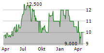 SOCIETATEA ENERGETICA ELECTRICA SA GDR Chart 1 Jahr