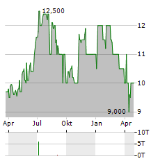 SOCIETATEA ENERGETICA ELECTRICA Aktie Chart 1 Jahr