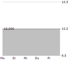 SOCIETATEA ENERGETICA ELECTRICA SA GDR Chart 1 Jahr