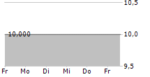 SOCIETATEA ENERGETICA ELECTRICA SA GDR 5-Tage-Chart