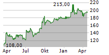 SOCIETE ANONYME D EXPLOSIFS ET DE PRODUITS CHIMIQUES SA Chart 1 Jahr