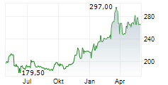 SOCIETE ANONYME D EXPLOSIFS ET DE PRODUITS CHIMIQUES SA Chart 1 Jahr
