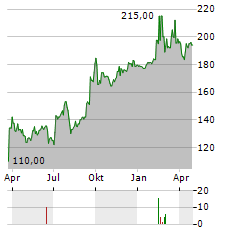 EPC GROUPE Aktie Chart 1 Jahr