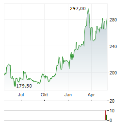 EPC GROUPE Aktie Chart 1 Jahr