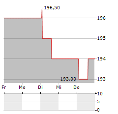 EPC GROUPE Aktie 5-Tage-Chart