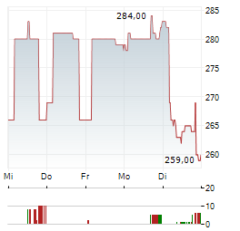 EPC GROUPE Aktie 5-Tage-Chart