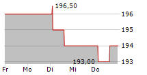 SOCIETE ANONYME D EXPLOSIFS ET DE PRODUITS CHIMIQUES SA 5-Tage-Chart